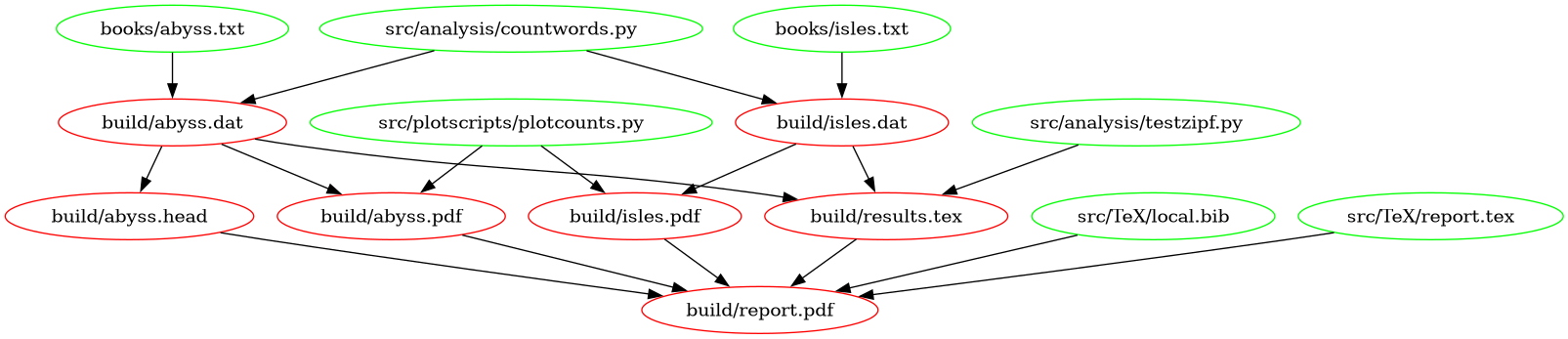 Dependencies represented within the Makefile Dependencies represented within the Makefile
